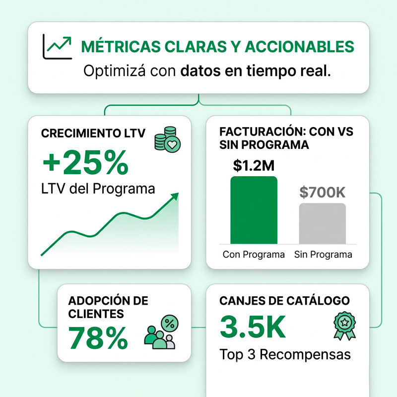 Métricas claras y accionables