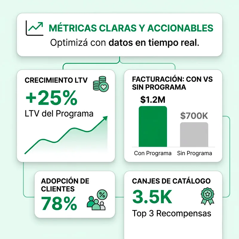 Métricas claras y accionables