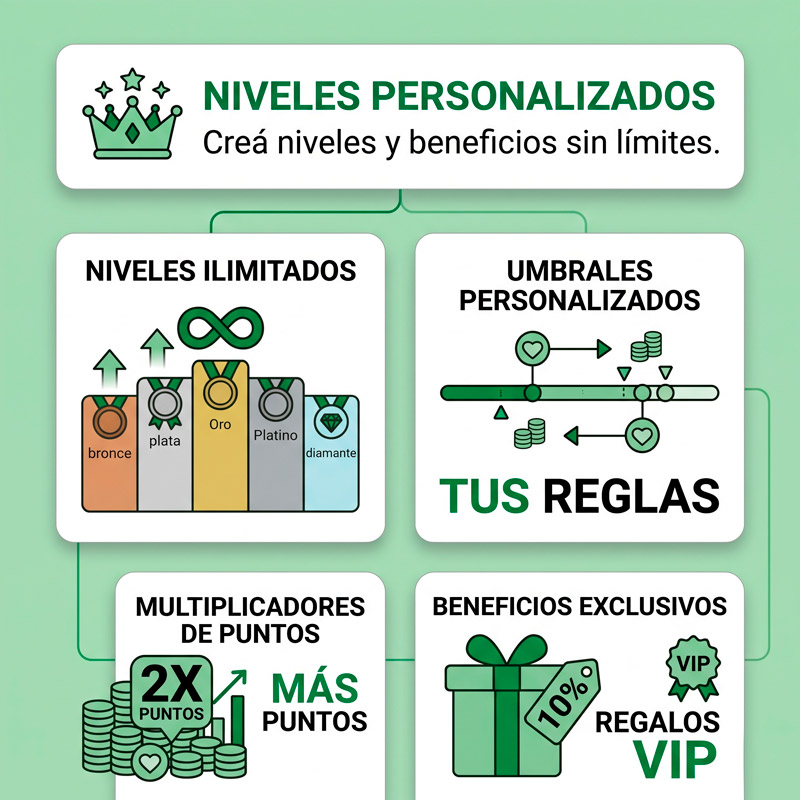 Niveles que premian al cliente fiel