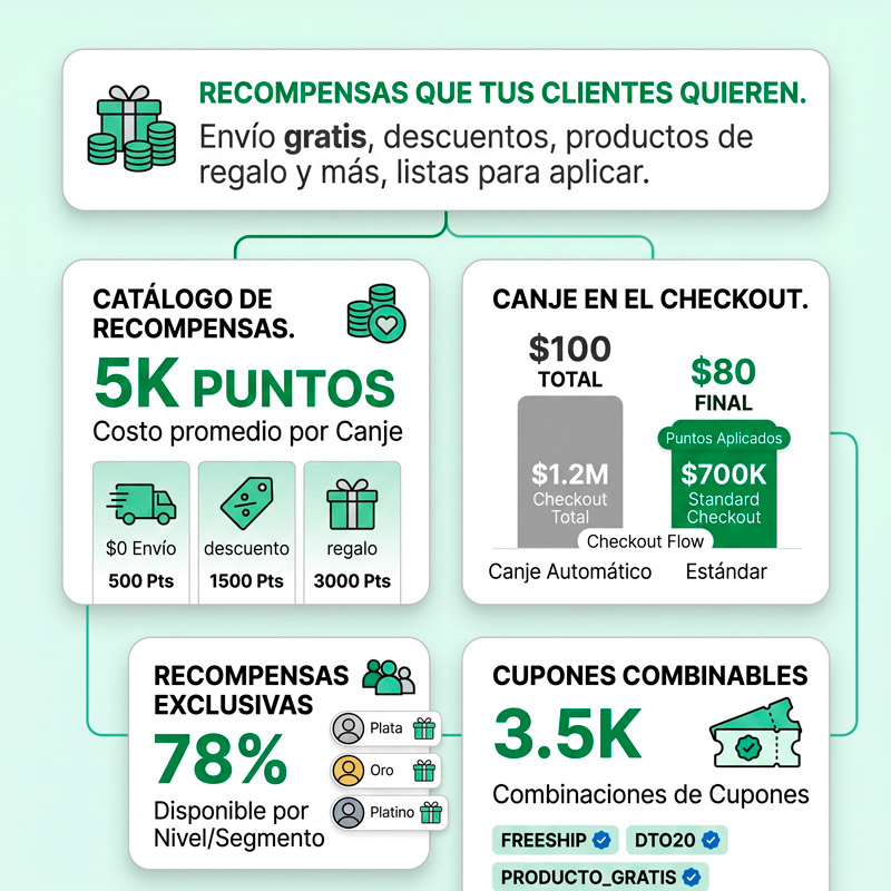 Recompensas que tus clientes quieren