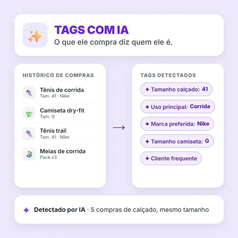 O que ele compra diz quem ele é